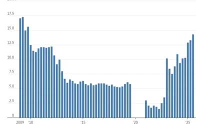New Home Sales Incentives Are the Highest Since 2009 but Not Enough