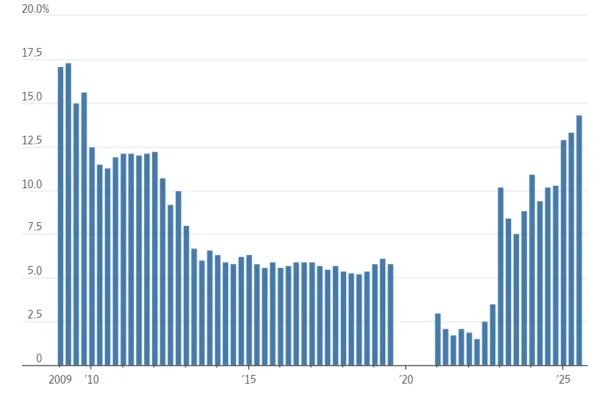 New Home Sales Incentives Are the Highest Since 2009 but Not Enough