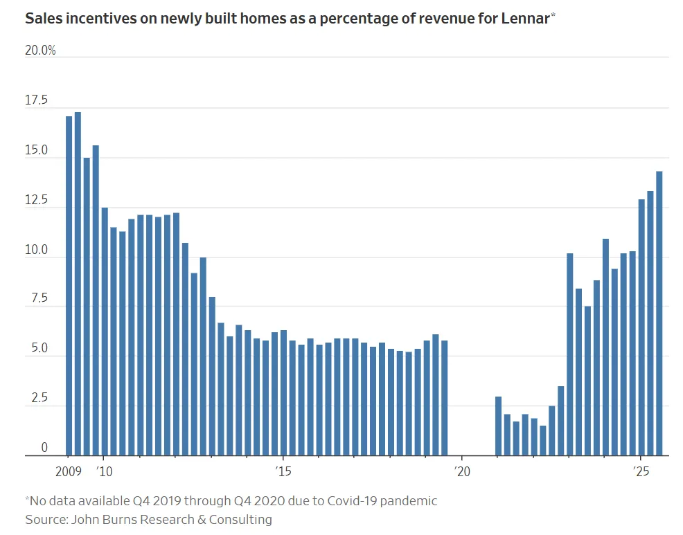 New Home Sales Incentives Are the Highest Since 2009 but Not Enough