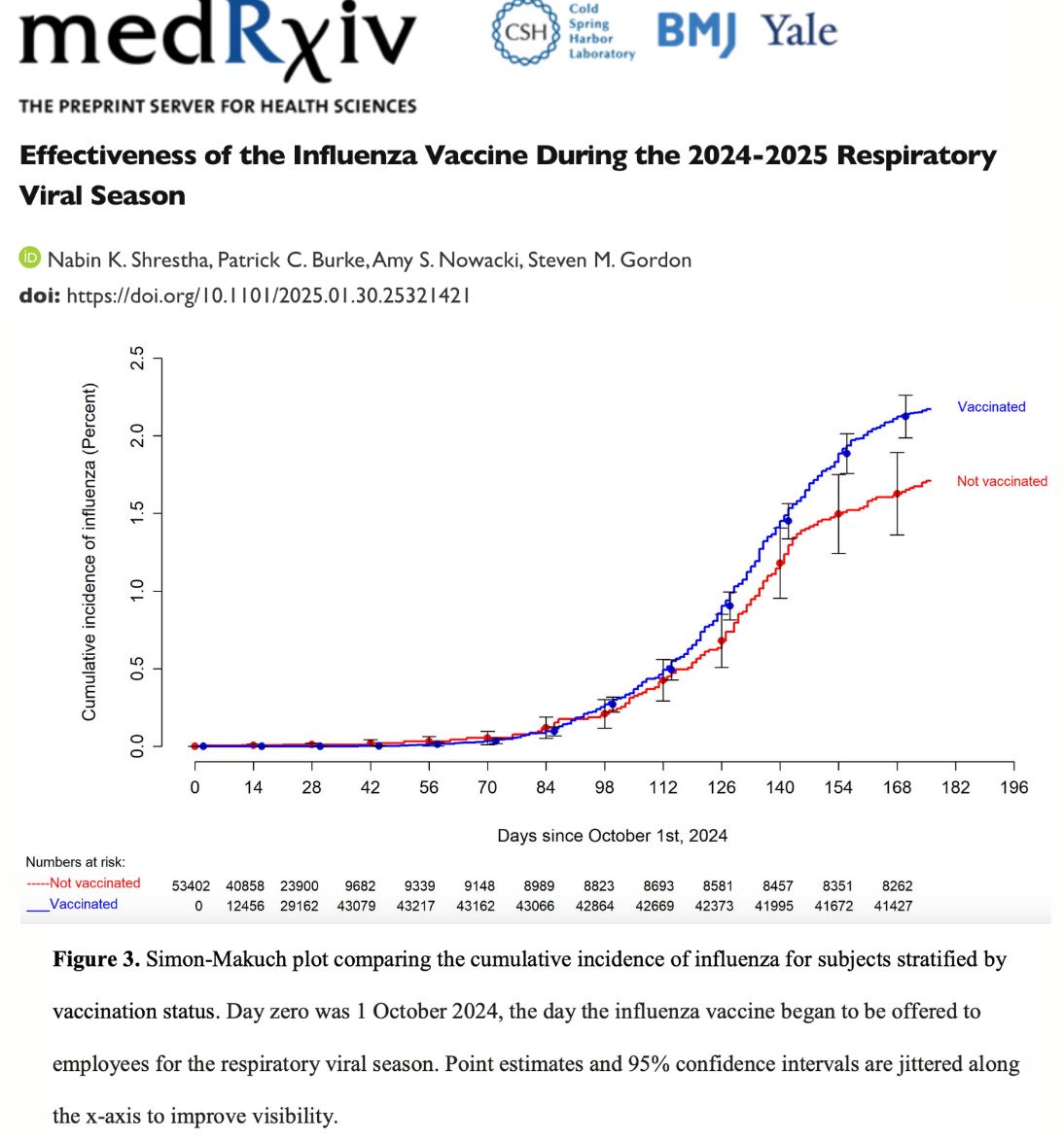Graph comparing cumulative incidence of influenza in vaccinated versus unvaccinated individuals during the 2024-2025 respiratory viral season, highlighting vaccination effectiveness.
