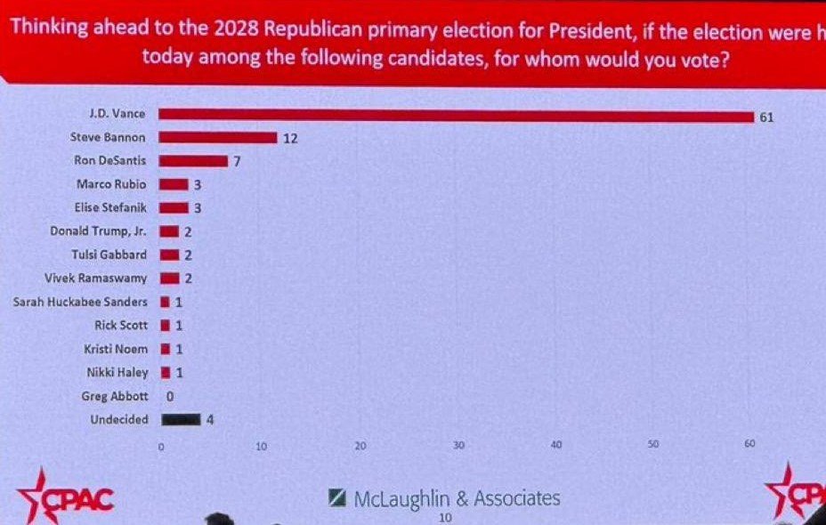 2028 Republican primary election poll results showing J.D. Vance leading with 61 votes, followed by Steve Bannon with 12 and Ron DeSantis with 7.
