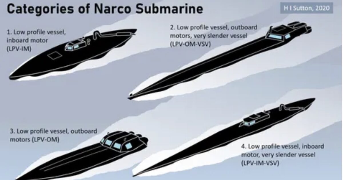 Diagram illustrating four categories of narco submarines, highlighting their design features and motor types for better understanding of their classification.