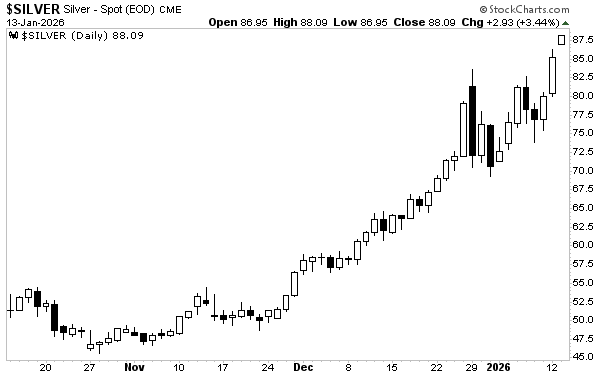 Silver is Becoming a Systemic Risk