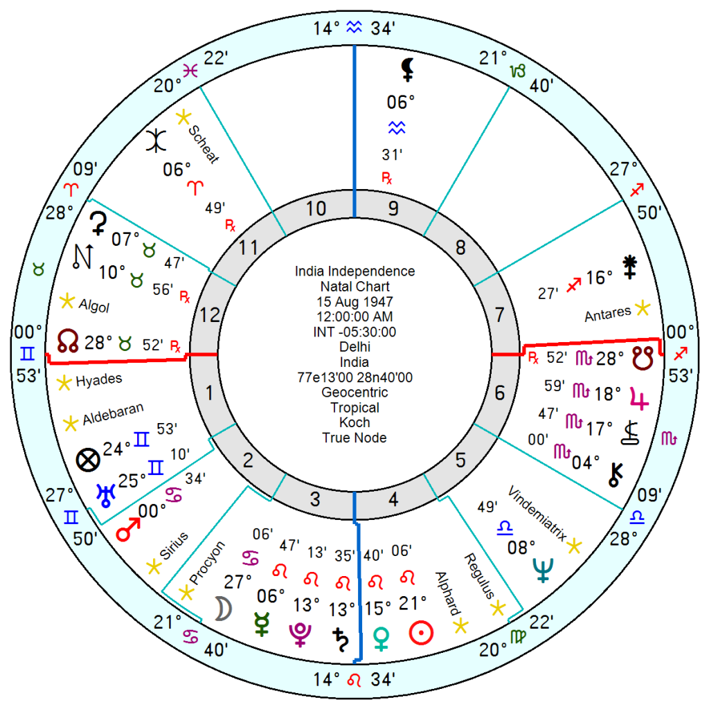 India Pakistan ahead – stressed Mars