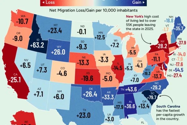 The Great Migration of Capital Within the United States