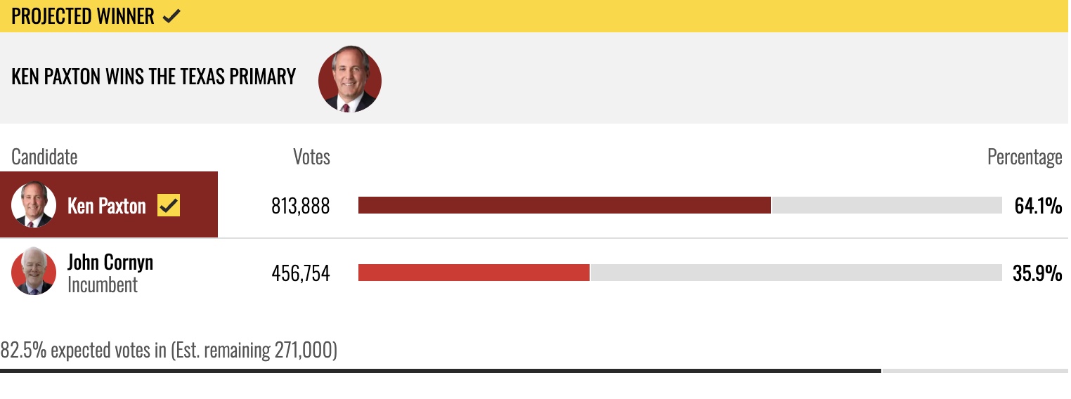 Ken Paxton wins the Texas primary with 64.1% of the votes, defeating incumbent John Cornyn, who received 35.9%.
