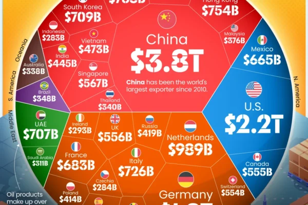 Ranked: The World’s Largest Exporters in 2025