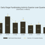 Canada’s early-stage startup funding is in a sustained decline, RBCx finds
