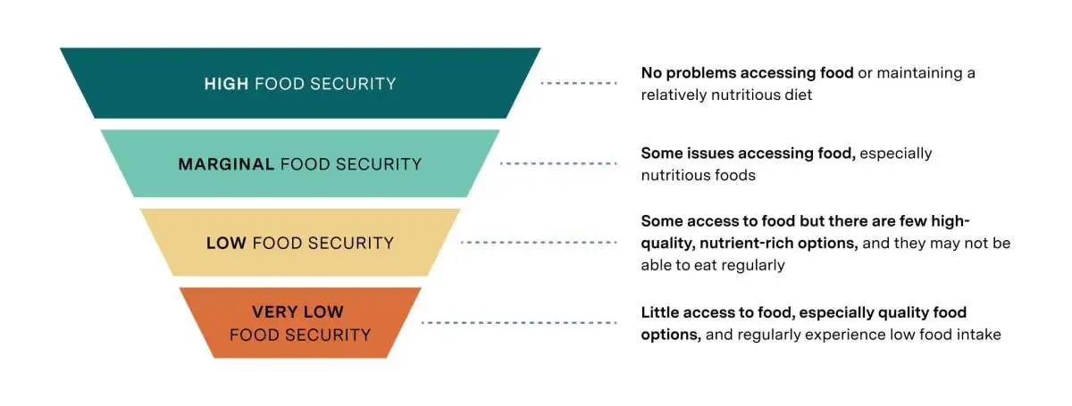 NY Fed: 14% of US Households Experience Food Insecurity