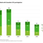 Canada is gaining corporate VCs, but still has “a participation problem,” report finds
