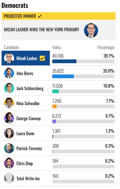 Micah Lasher wins the New York Democratic primary with 39.1% of the vote, followed by Alex Bores at 35.0%.