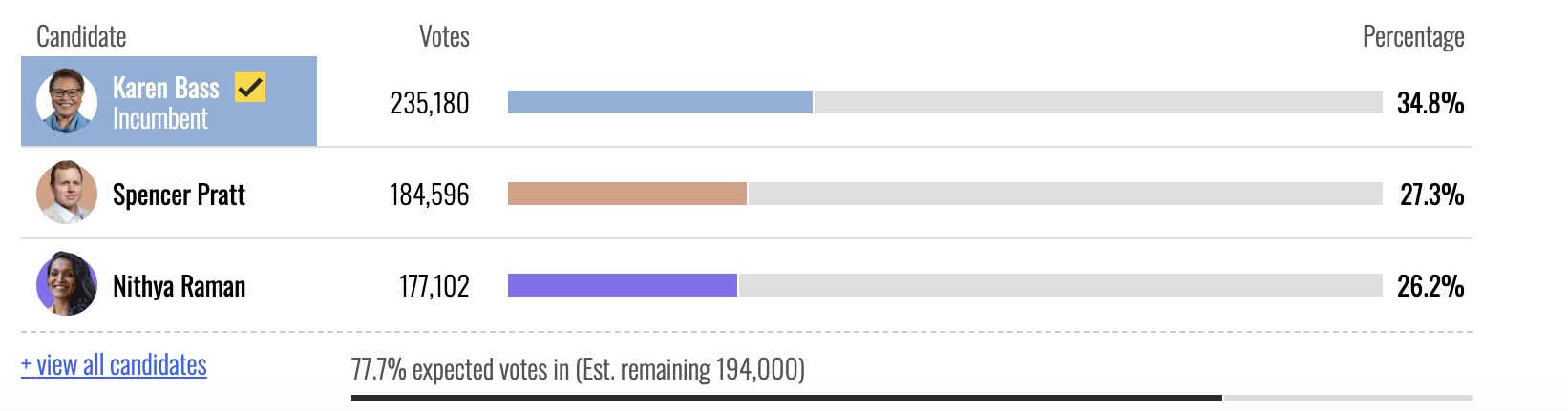 Election results showing vote counts and percentages for candidates Karen Bass, Spencer Pratt, and Nithya Raman, with Bass leading at 34.8%.