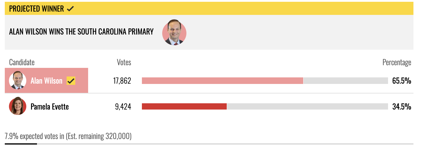 Alan Wilson wins the South Carolina primary with 65.5% of the votes, while Pamela Evette receives 34.5%, indicating a significant lead.