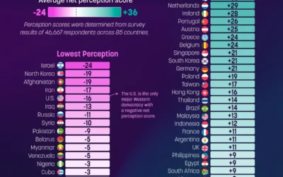 Ranked: The World’s Most and Least Liked Countries