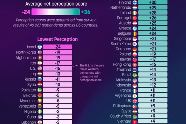 Ranked: The World’s Most and Least Liked Countries