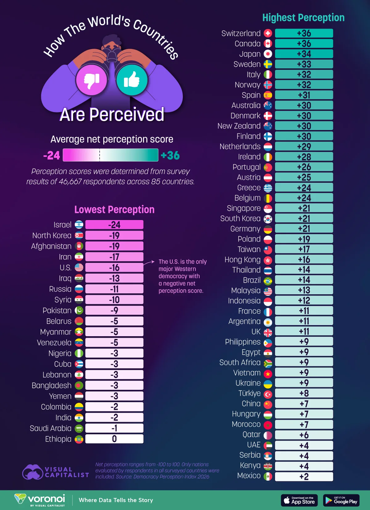 Ranked: The World’s Most and Least Liked Countries