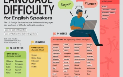 Ranked: The Hardest Languages for English Speakers to Learn