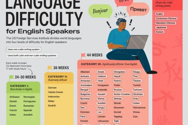Ranked: The Hardest Languages for English Speakers to Learn