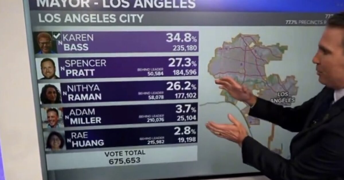 JUST IN: Democrat Nithya Raman Just 1 Point Away From Knocking Spencer Pratt Out of LA Mayor’s Race After Pratt Railroaded in Latest Ballot Dump – Pratt Responds! (VIDEO)