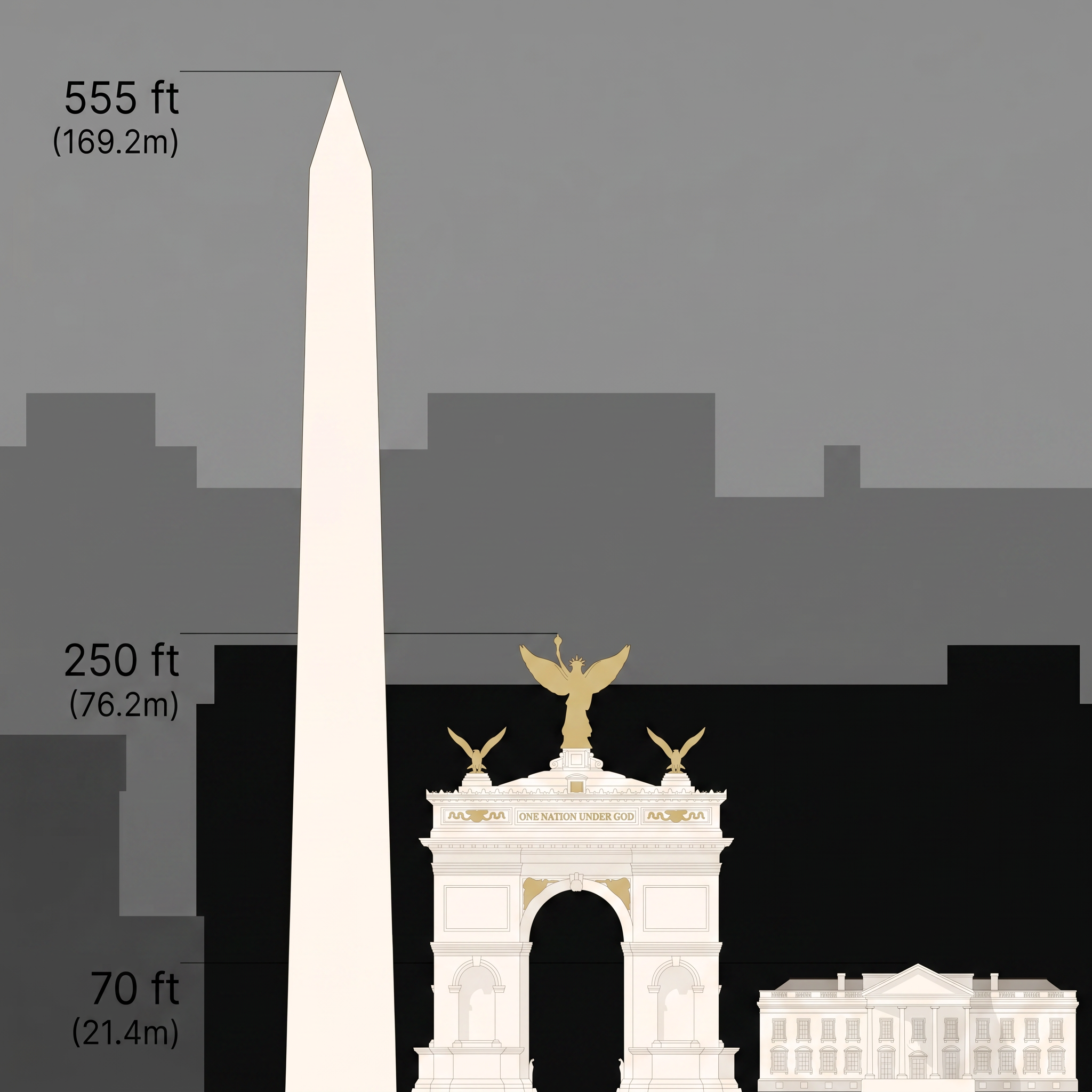 Diagram comparing heights of proposed 250-ft arch, 555-ft Washington Monument, and 70-ft White House silhouette, with scale labels.