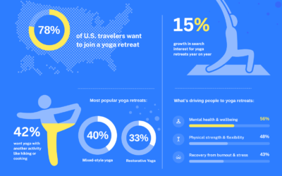 Yoga Retreats in 2026: Trends, Motivations & the Future of Yoga Travel