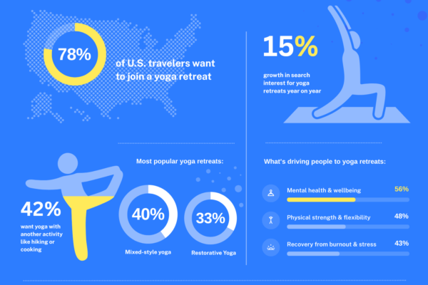 Yoga Retreats in 2026: Trends, Motivations & the Future of Yoga Travel