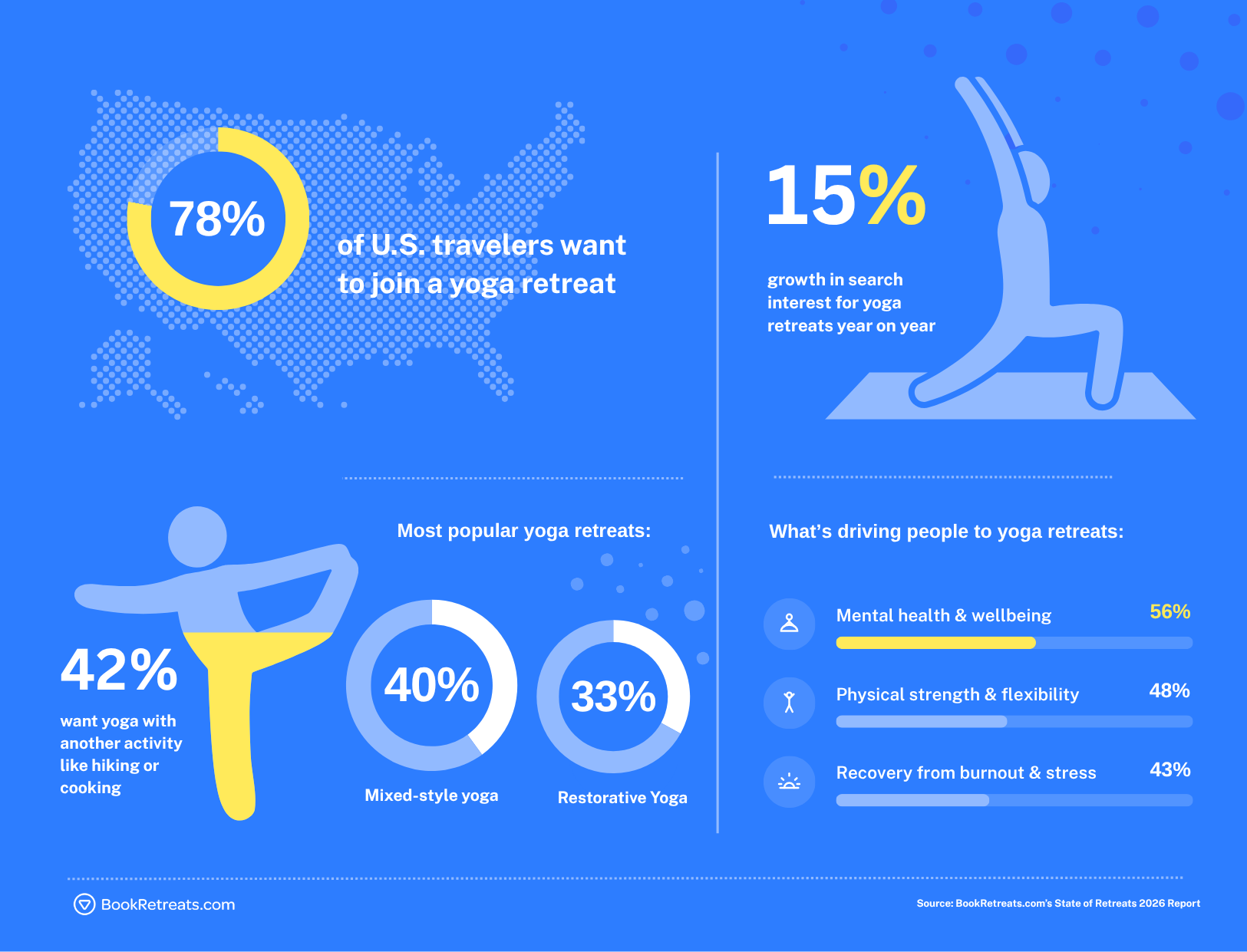 Yoga Retreats in 2026: Trends, Motivations & the Future of Yoga Travel