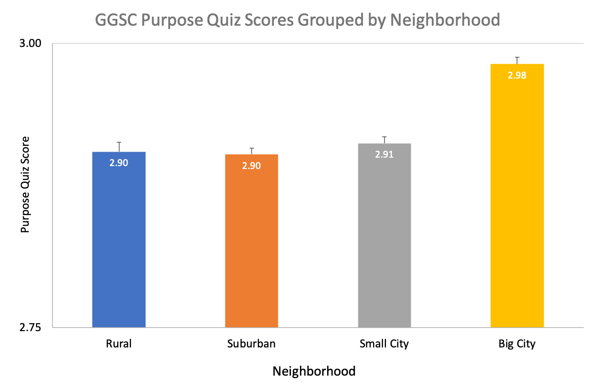 Chart of how purpose in life relates to neighborhood