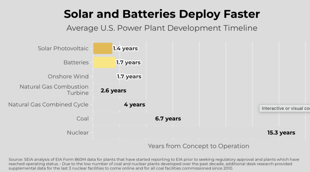 Solar, paired with storage-awaken