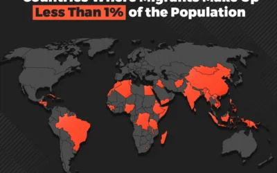 Countries Where Migrants Make Up Less Than 1% of the Population