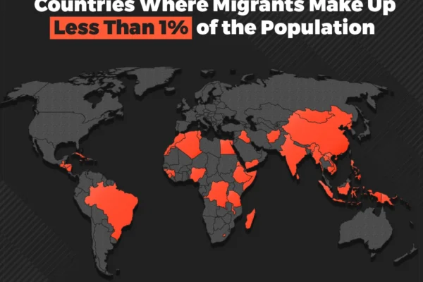 Countries Where Migrants Make Up Less Than 1% of the Population