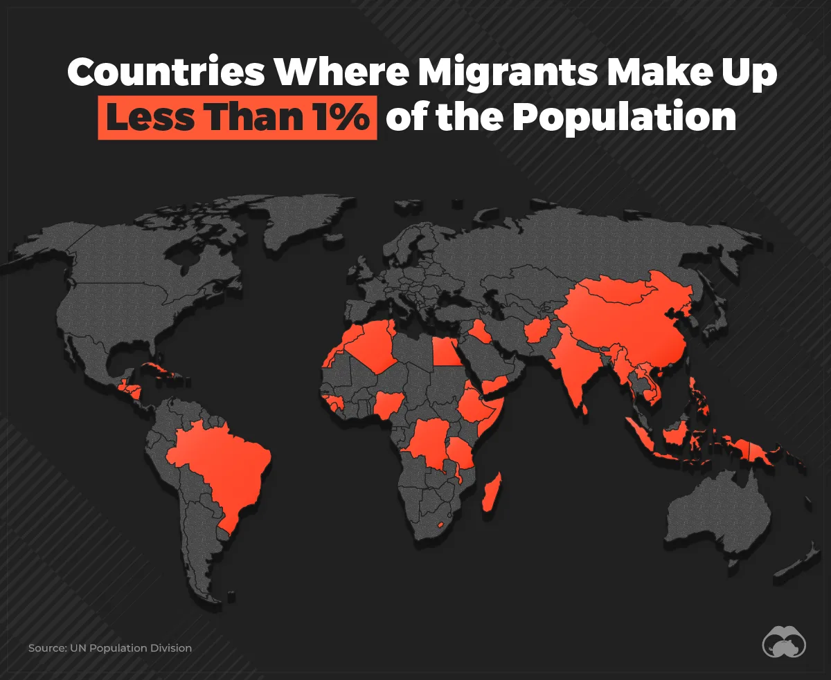 Countries Where Migrants Make Up Less Than 1% of the Population