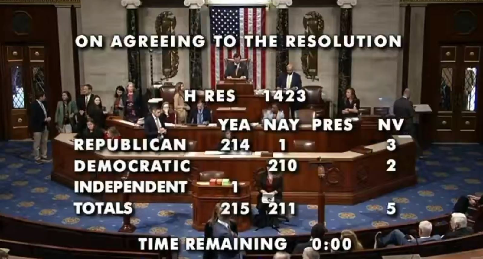 U.S. House of Representatives voting session for H Res 1423, displaying party totals and time remaining for the resolution.