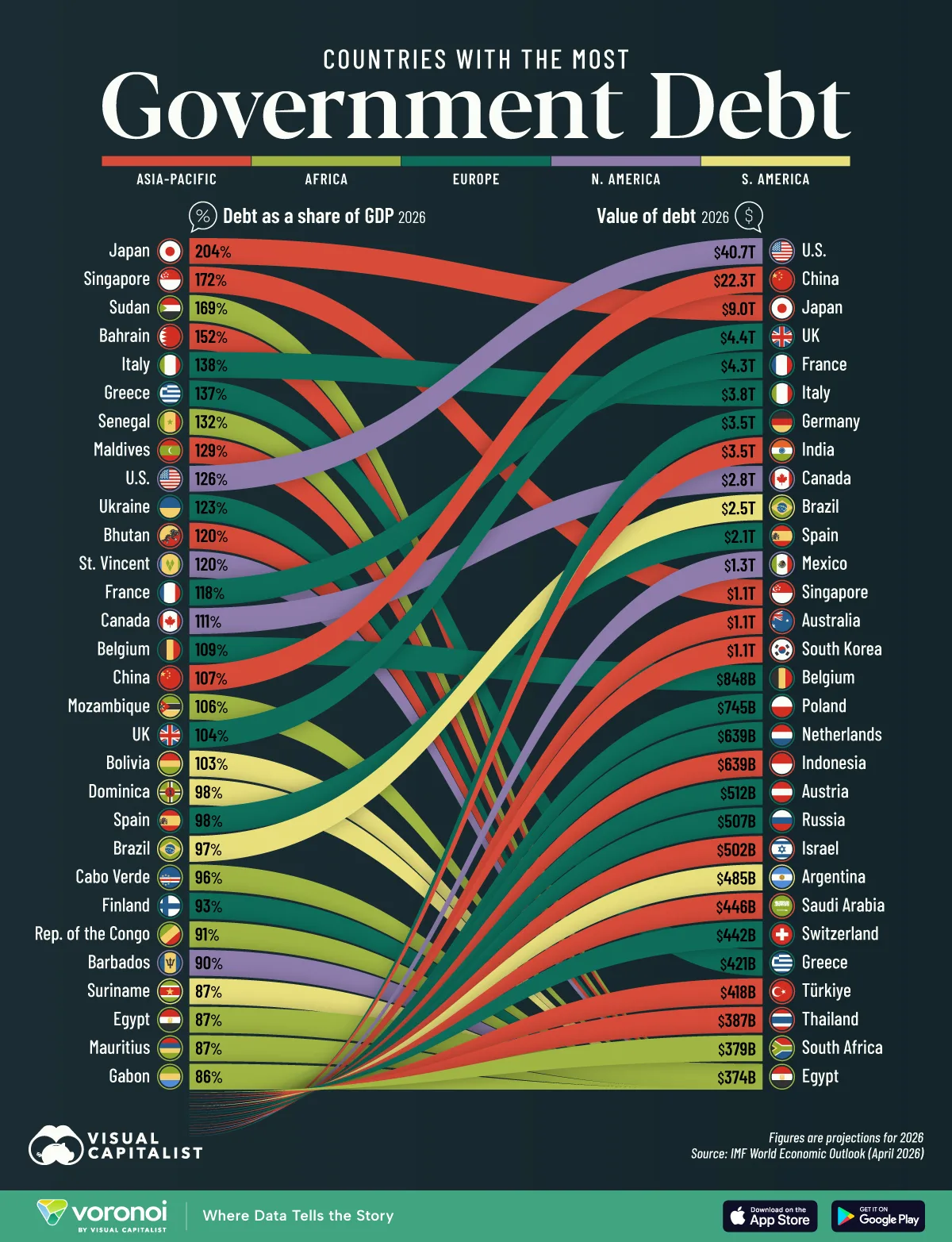 Ranked: Countries With the Most Government Debt in 2026