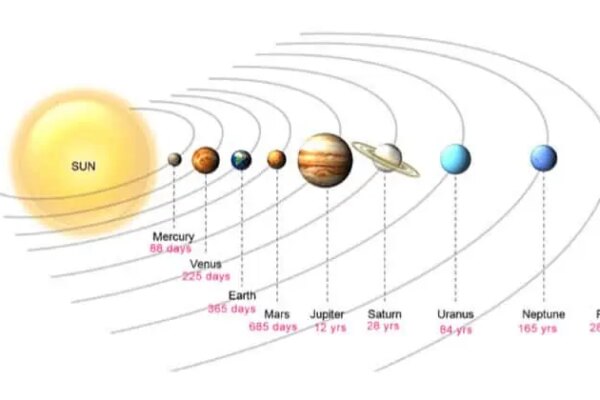 Where Are the Planets Right Now? Current Astrology Transits