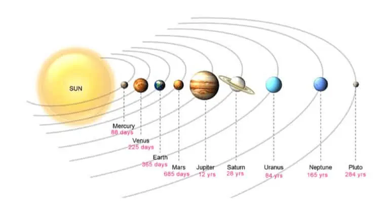 Where Are the Planets Right Now? Current Astrology Transits