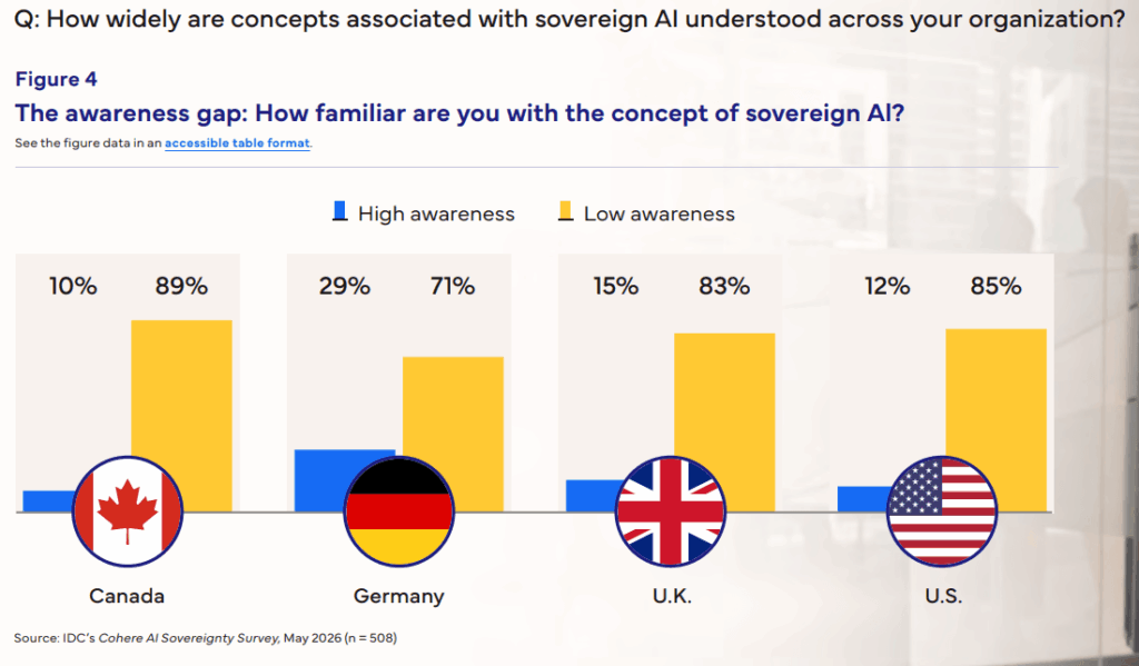 A bar graph from IDC's Cohere survey showing the gulf in the understanding of AI sovereignty between countries.