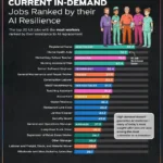 Ranked: America’s Most AI-Resistant Jobs ai-job-resilience-us-web