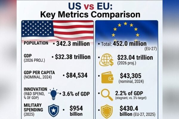 Data-Driven Proof That Europe Is a Hollow Shell of Its Former Self