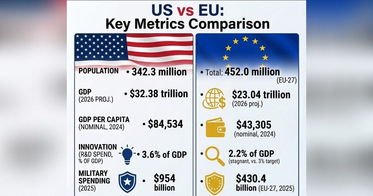 Data-Driven Proof That Europe Is a Hollow Shell of Its Former Self