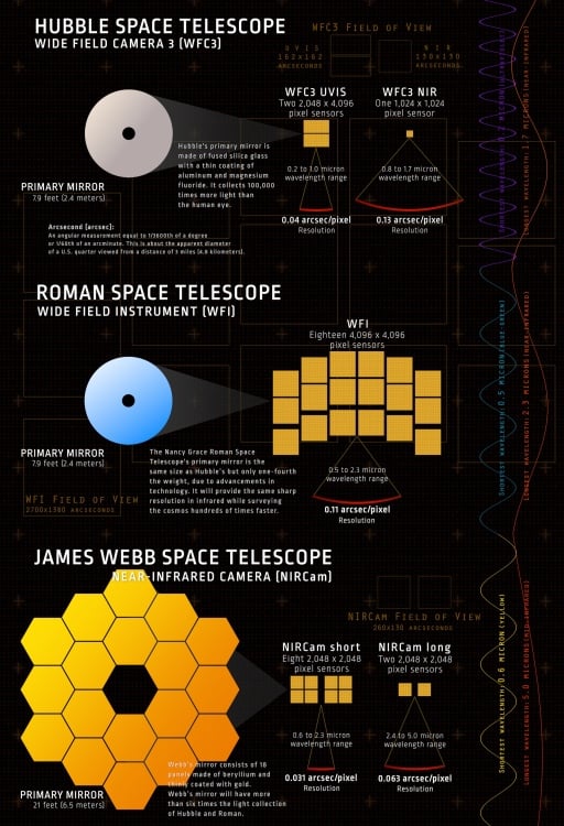 Comparing NASA's three flagship space observatories