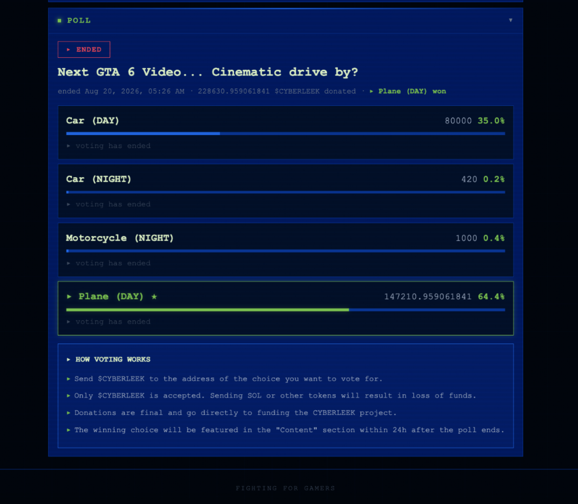 screenshot of CyberLeek’s paid poll showing the daytime plane option winning with 64.4 percent of the vote.