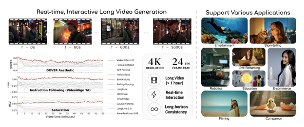 Visko has tested its Orbis video generation technology against several metrics.