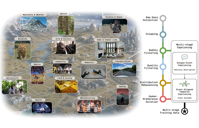 The data for testing Visko Orbis 1.0 included raw video collection of real-world and generated video domains.