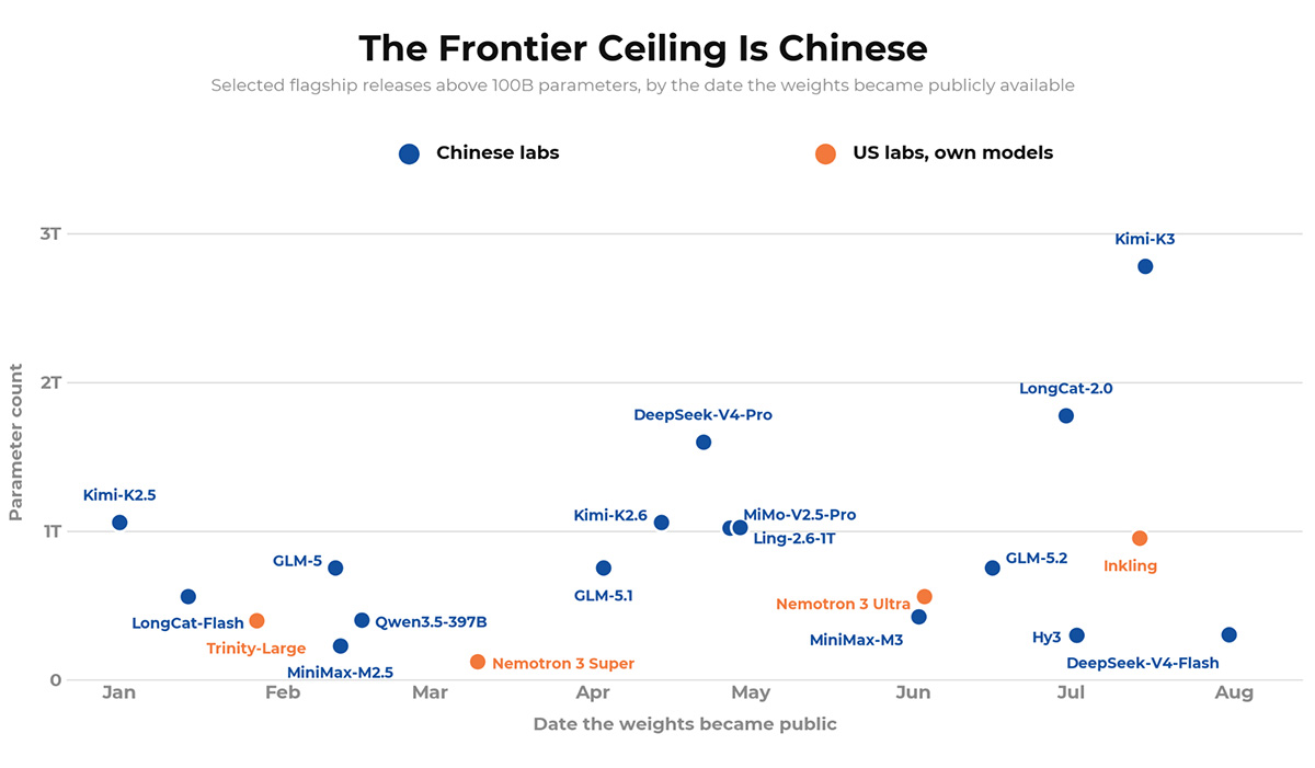 Frontier models from China have surpassed U.S. models in parameters, says Hugging Face.