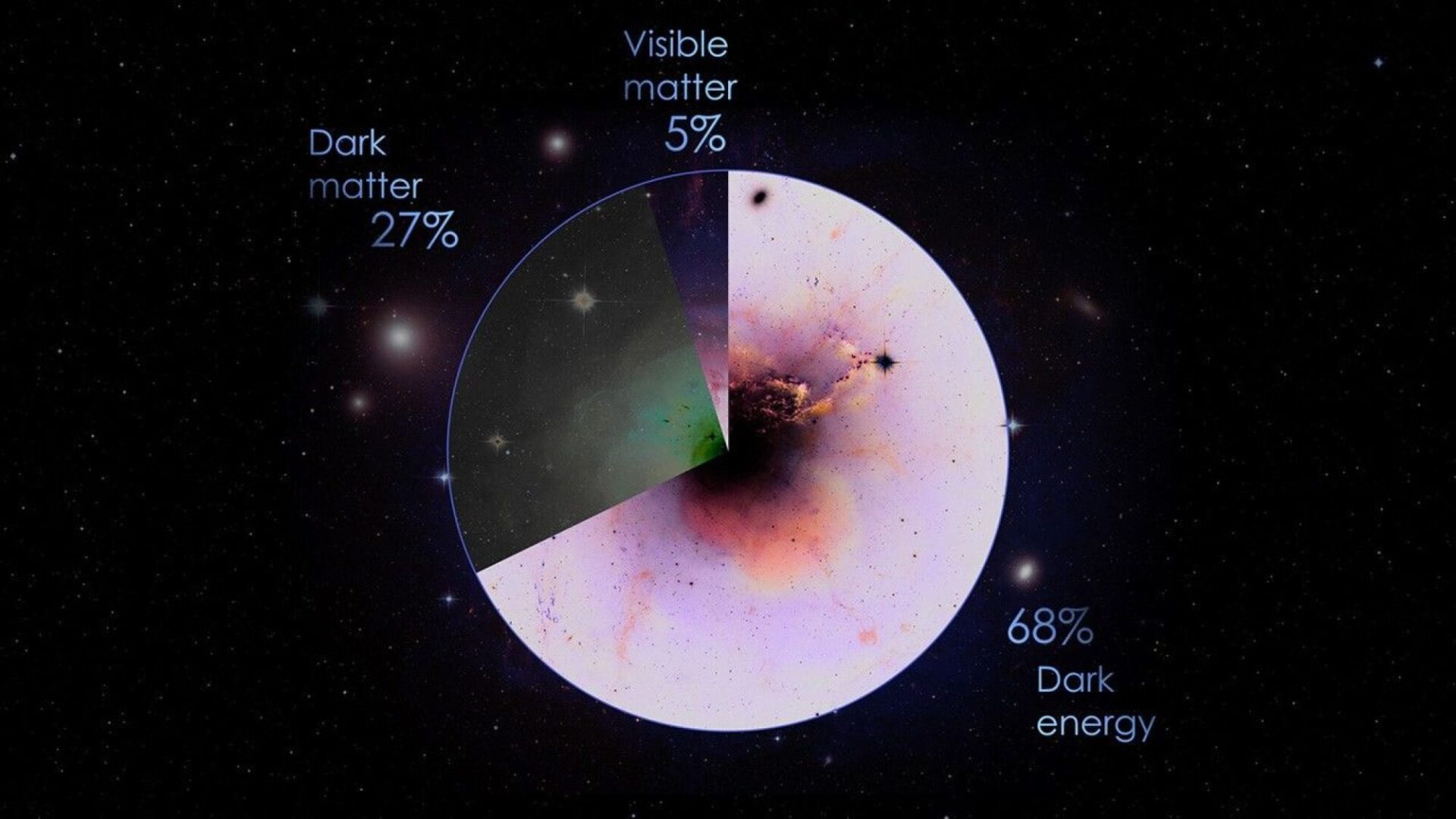 NASA depicting the components of the universe in a pie chart