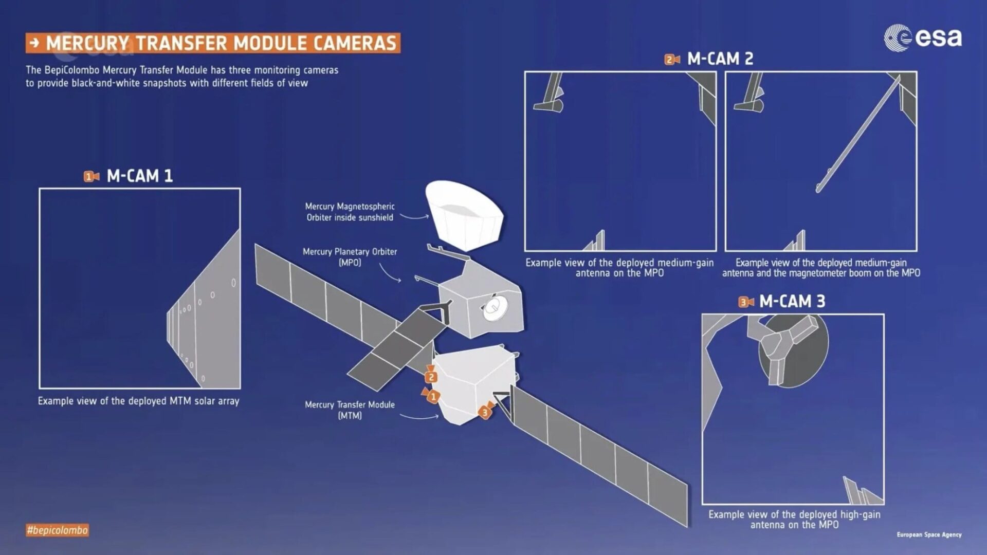 An infographic explaining the location of engineering cameras on the Mercury Transfer Module
