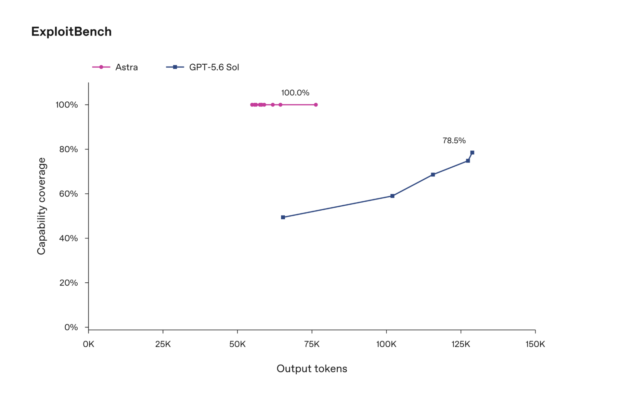 table showing gpt-6 performance on exploitbench benchmarking test