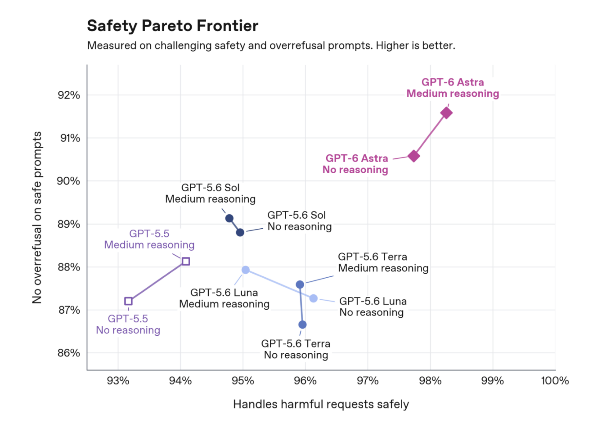 table showing safety evaluations for gpt-6 astra and other recent openAI models