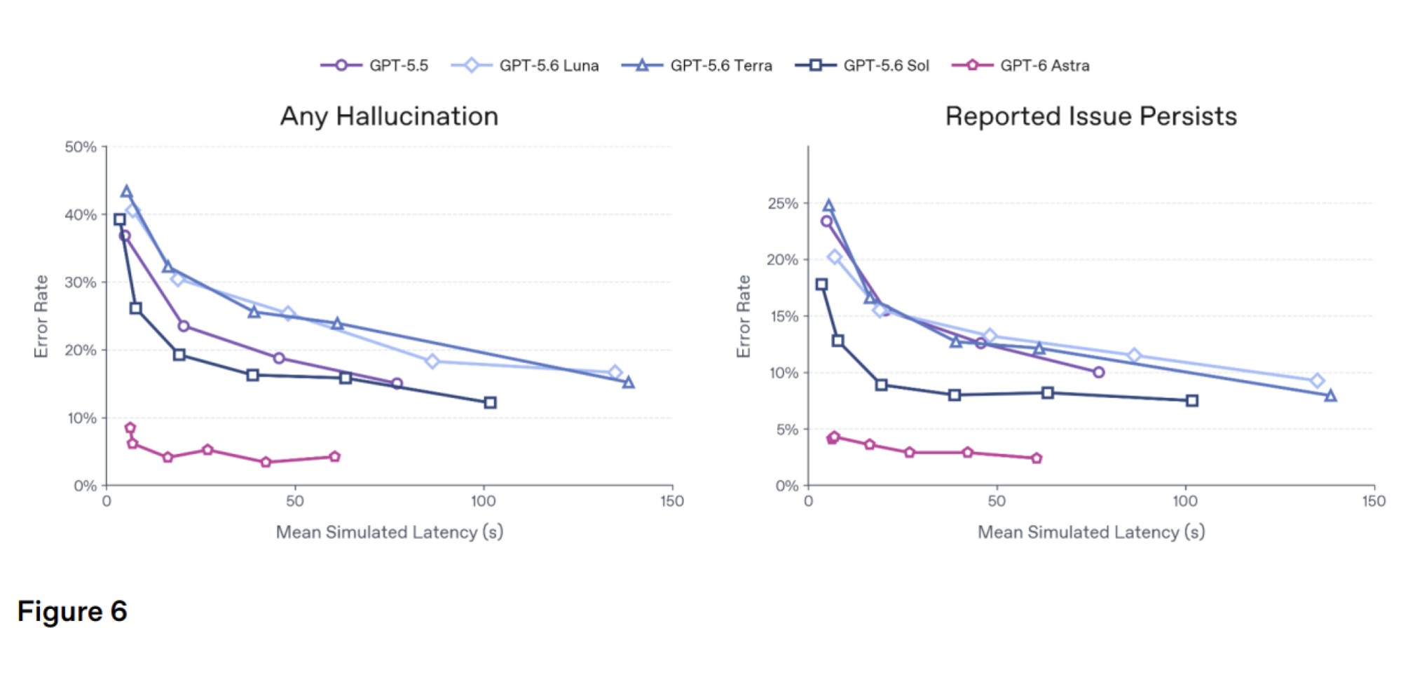 chart showing hallucination rates for gpt-6 astra